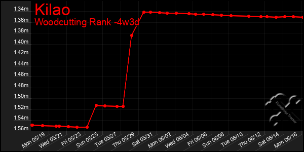 Last 31 Days Graph of Kilao