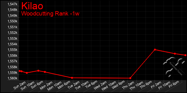 Last 7 Days Graph of Kilao