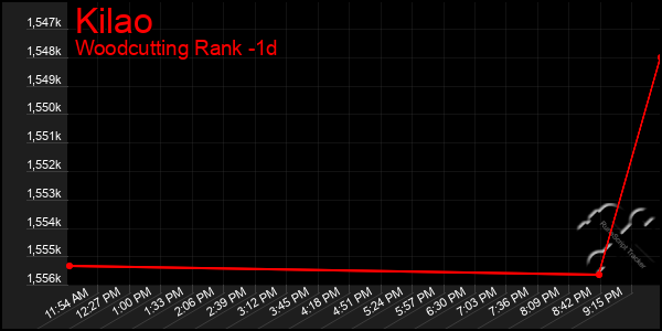 Last 24 Hours Graph of Kilao