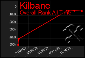 Total Graph of Kilbane