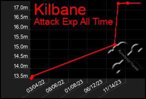 Total Graph of Kilbane