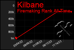 Total Graph of Kilbane