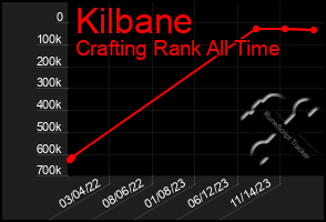 Total Graph of Kilbane