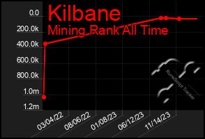 Total Graph of Kilbane