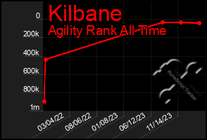 Total Graph of Kilbane