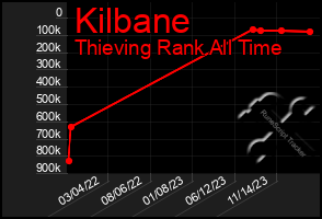 Total Graph of Kilbane