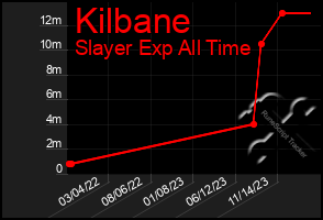 Total Graph of Kilbane