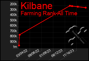 Total Graph of Kilbane