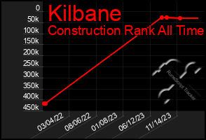 Total Graph of Kilbane