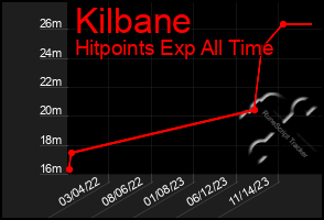 Total Graph of Kilbane