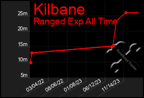 Total Graph of Kilbane