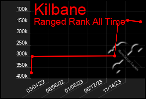 Total Graph of Kilbane