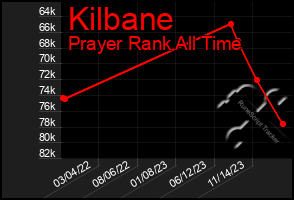 Total Graph of Kilbane