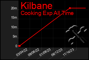 Total Graph of Kilbane