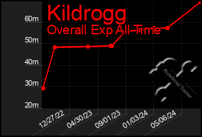 Total Graph of Kildrogg