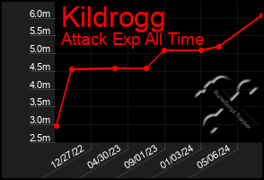 Total Graph of Kildrogg