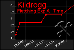 Total Graph of Kildrogg