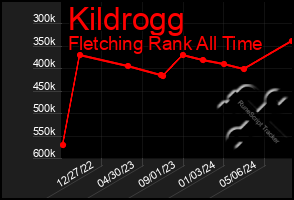 Total Graph of Kildrogg