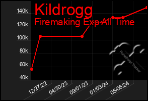 Total Graph of Kildrogg