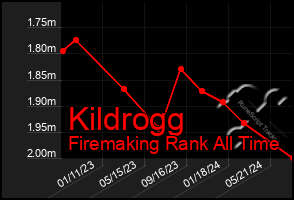 Total Graph of Kildrogg