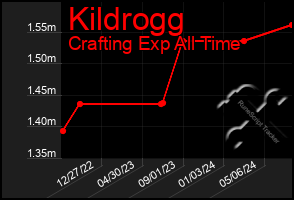Total Graph of Kildrogg