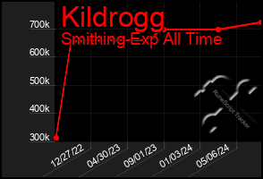 Total Graph of Kildrogg