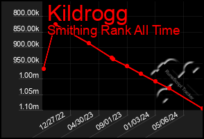 Total Graph of Kildrogg