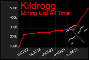 Total Graph of Kildrogg
