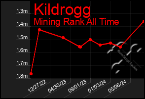 Total Graph of Kildrogg