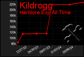 Total Graph of Kildrogg