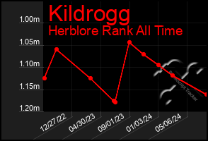 Total Graph of Kildrogg