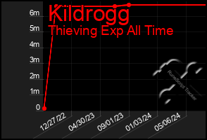 Total Graph of Kildrogg