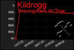 Total Graph of Kildrogg