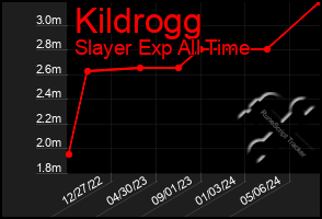 Total Graph of Kildrogg