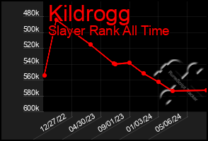 Total Graph of Kildrogg