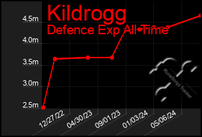 Total Graph of Kildrogg