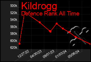 Total Graph of Kildrogg