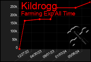 Total Graph of Kildrogg