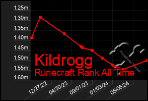 Total Graph of Kildrogg