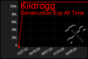 Total Graph of Kildrogg