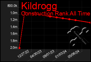 Total Graph of Kildrogg
