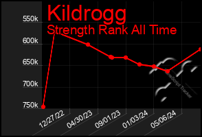 Total Graph of Kildrogg