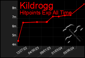 Total Graph of Kildrogg