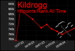 Total Graph of Kildrogg
