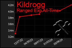 Total Graph of Kildrogg