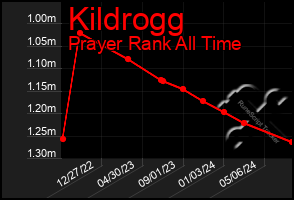 Total Graph of Kildrogg
