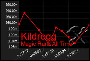 Total Graph of Kildrogg