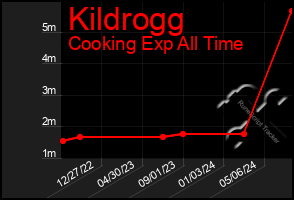 Total Graph of Kildrogg