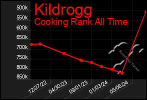 Total Graph of Kildrogg