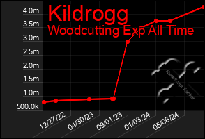 Total Graph of Kildrogg